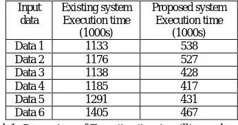 Fig 3: Graph for Comparison of Execution time  in milliseconds 