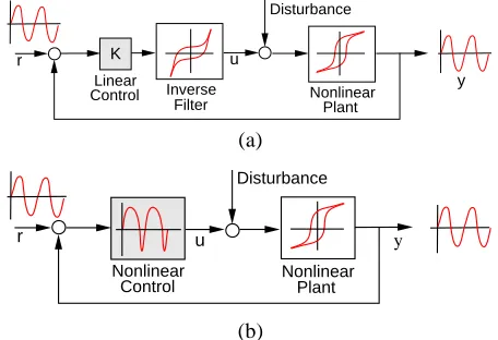 Fig. 1.(a) Linear control design employing a nonlinear, model-basedinversed compensator, and (b) nonlinear model-based control design.