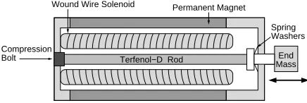 Fig. 2.Magnetic transducer design employed in the control experiments.