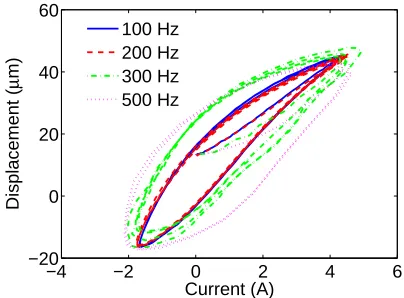 Fig. 3.Frequency-dependent current-strain data at 100, 200, 300 and500 Hz.