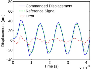 Fig. 6.Tracking authority provided by the perturbation feedback control(26) at 200 Hz.