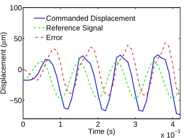 Fig. 9.Tracking authority provided by PI control at 1000 Hz.