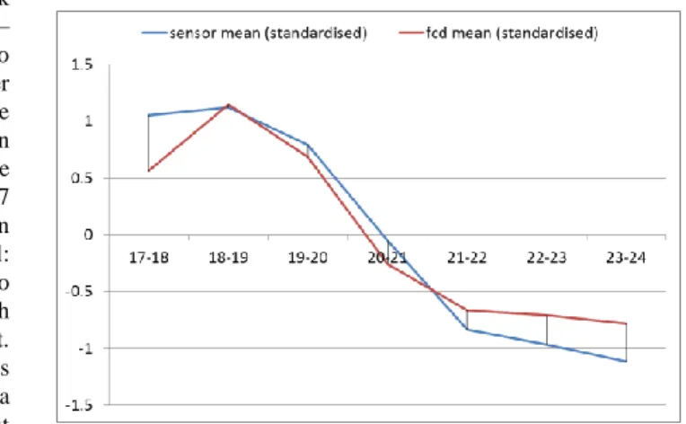 Table 2. Comparison, in terms of number of vehicles, between  measures coming from loop sensors and FCD data  Figure  6  displays  the  traffic  profiles  of  the  124  road  network  elements  equipped  with  fixed  sensors  in  the  period  17:00  –  24: