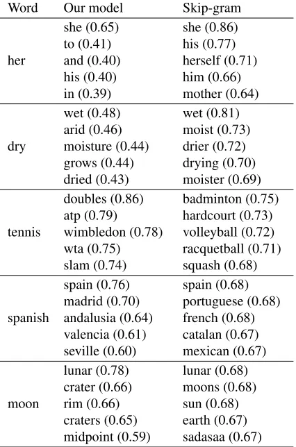 Table 6: Examples of top ﬁve similar words with their co-sine similarities in our learned word representations com-pared with those of the skip-gram model.