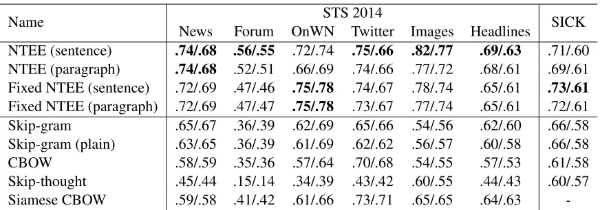 Table 2: Pearson’s rsimilarity task. Best scores, in terms of and Spearman’s p correlations of our models with the state-of-the-art models on semantic textual r, are marked in bold.