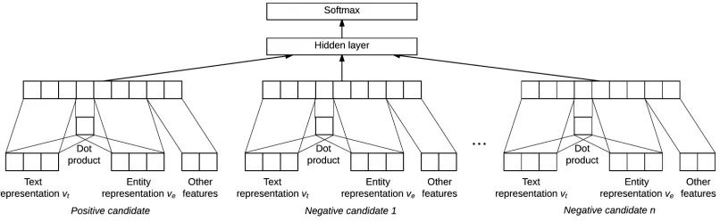 Figure 1: Architecture of our neural network for EL and QA tasks.