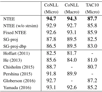 Table 4: Accuracies of the proposed method and thestate-of-the-art methods.