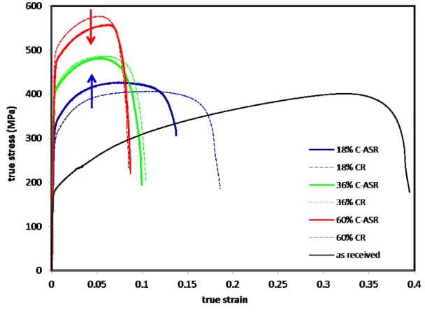 Figure 8. True stress- true strain curves of CR and C-ASR samples after annealing along the RD