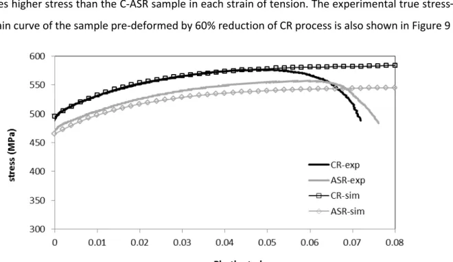 Figure 9. Simulated true stress  true strain curves obtained with VPSC model of CR and C-ASR samples along the RD.