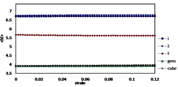 Figure 10. Simulation (VPSC approach) of the mechanical behaviour through tension in RD of individual texture components (BCC).