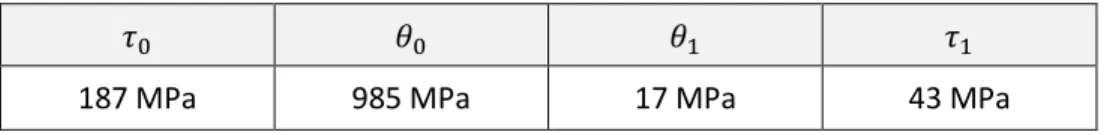 Table 2. Material constants for the IF steel sample in Equation 2.