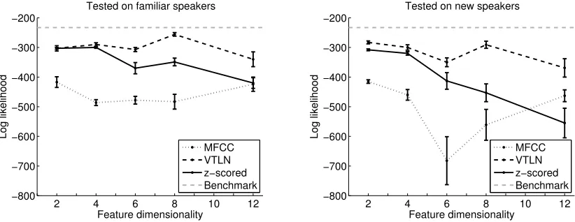 Figure 4: Model ﬁt to human data, when generalizing to familiar speakers (left) and new speakers (right).