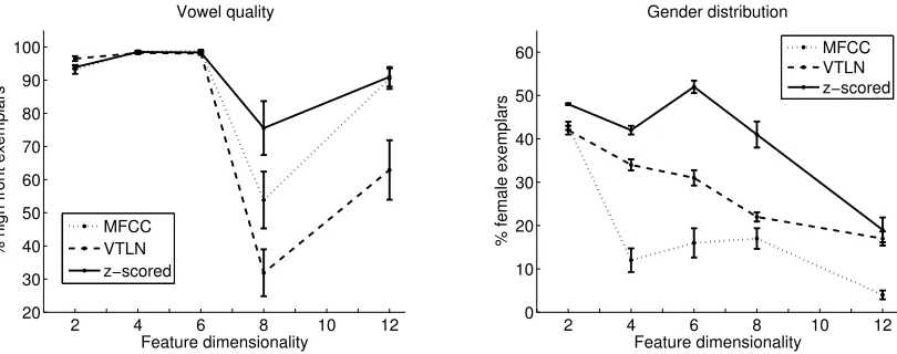 Figure 5: Secondary evaluations, showing how often the stimuli were correctly perceived as high front vowels (left) andhow often the model based perceptions on female utterances (right)