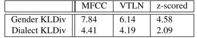 Table 1: Effect of normalization on symmetrized K-Ldivergence.