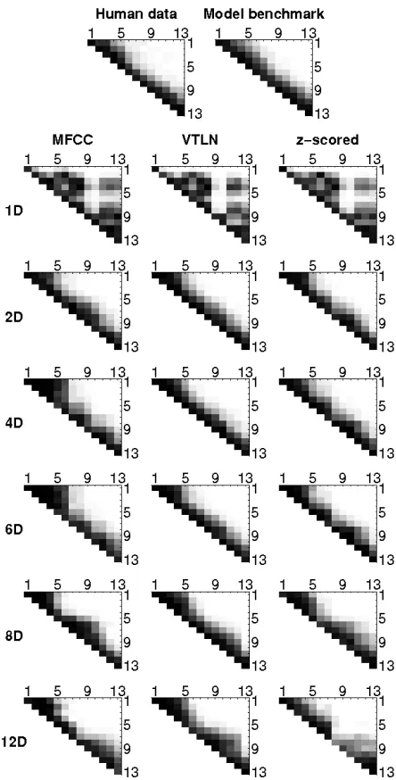 Figure 3: Confusion matrices for how often each pairof stimuli is judged to be the same (black) vs