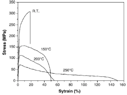 Figure 1.3: Flow stress of magnesium alloy AZ31 deformed at various temperatures [9]