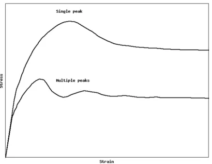 Figure 5.4: Schematic of single and multiple peaks of stress-strain curve