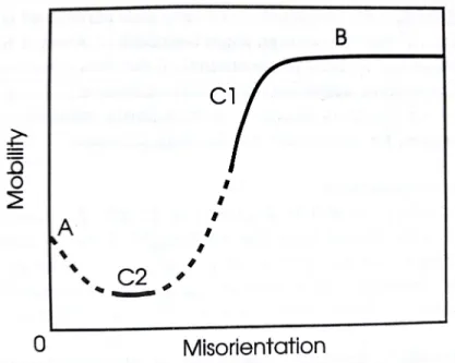 Figure 5.7: Schematic diagram of possible distribution of mobility function depending on misorientation angle [7].