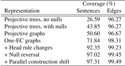 Table 1: Training set coverage for different representa-tions. One-EC graphs uses our representation, but withthe head rules from Carreras et al