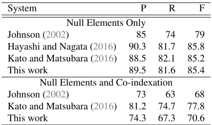 Table 2: Accuracy on section 23 using Johnson’s metric.