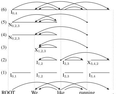 Figure 1: An example derivation using our graph parsingdeduction rules.