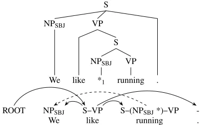 Figure 3: Parse representations for graph structures, PTB(top) and ours (bottom).