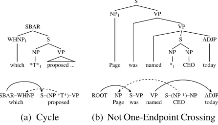 Figure 5: Examples of problematic graph structured syn-tactic phenomena before our head rule changes.