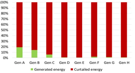 Fig. 4 Energy generated and curtailed at +3% set-point voltage