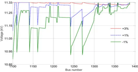 Fig. 10 Changes in set-point voltage at full range