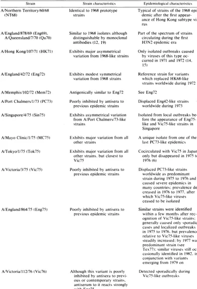 TABLE 1. Summary of antigenic and epidemiological data on influenza A H3 subtype (Hong Kong) virusesisolated from 1968 to 1980