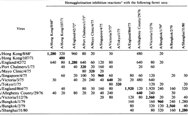 TABLE 2. Hemagglutination inhibition reactions of influenza A (H3N2) virus isolates, from 1968 to 1980, forwhich HAl sequences have been determined