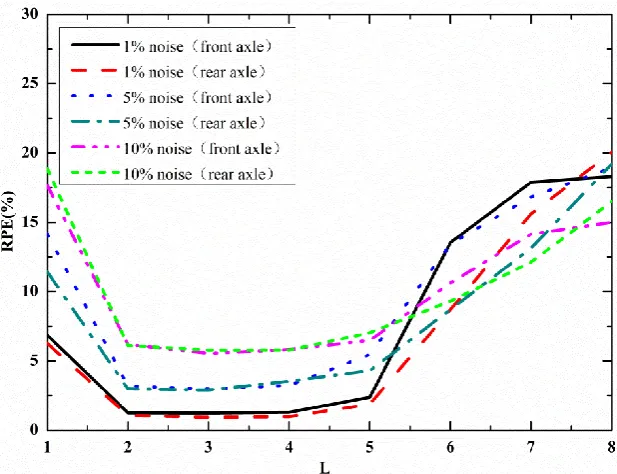 Fig.2.  Biaxial time-varying forces identified from combined responses by M-PCG with different regularization matrices (1/2m&1/4a&1/2a)  