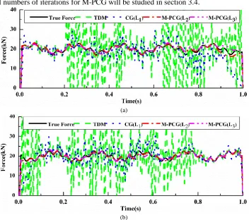 Fig.3. MFI from bending moment responses by TDM (SVD), CG and M-PCG with two different regularization matrices (1/4m&1/2m 1% Noise)