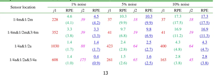 Fig.4.(b)  MFI from combined responses by TDM (SVD), CG and M-PCG with two different regularization matrices (1/4m&1/4a 5% Noise)