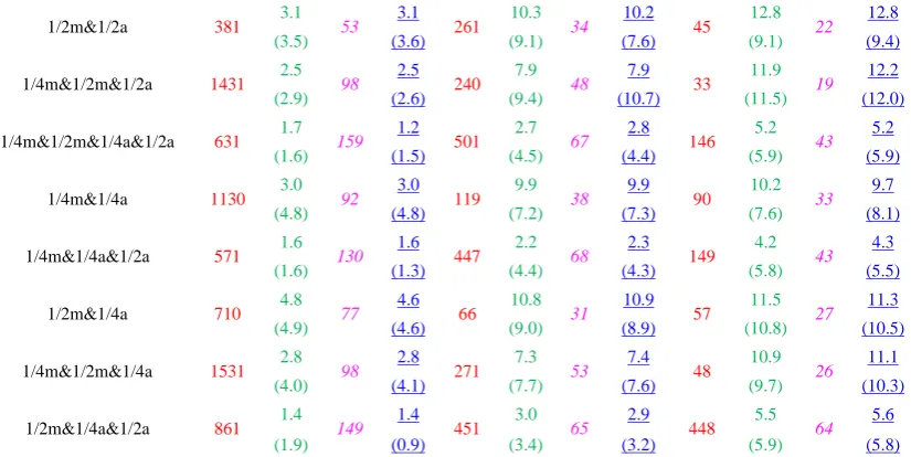 Table 2 tabulates the RPE values of PCG and M-PCG with corresponding optimal numbers 