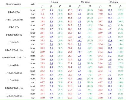 Table 3 tabulates the RPEin all 12 cases. As shown in Fig.10, when moving forces are identified from bending moment responses alone with high noise level, the larger number of iterations, the greater increase in RPElevel