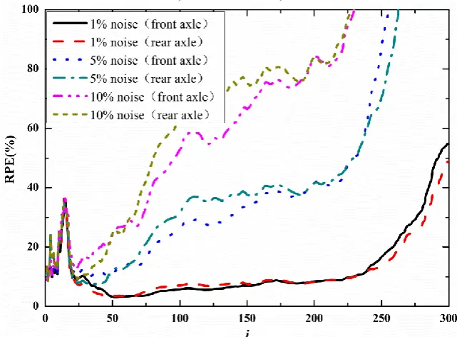 Fig.10.  Influence of numbers of iterations 