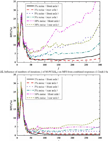 Fig.13.  Influence of numbers of iterations 
