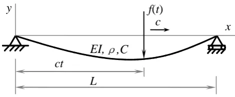 Fig.1.  Moving force identification model with a simply supported beam 