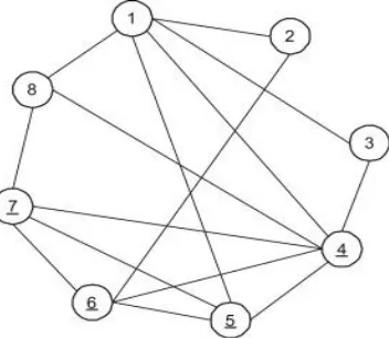 Fig.  2: A simple graph with clique size 4 
