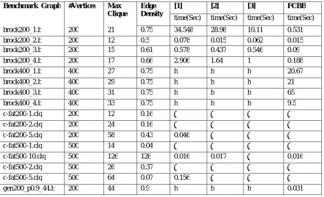 TABLE 1: The execution time (in micro seconds) for various benchmark graphs 