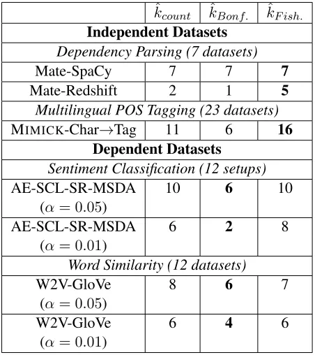 Table 1 summarizes the replicability analysis resultswhile Table 2 – 5 present task speciﬁc performancemeasures and p−values.