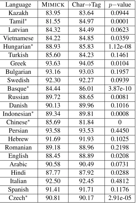 Table 3: Multilingual POS tagging accuracy for the MIM-ICK and the Char→Tag models. ∗ indicates languagesidentiﬁed by the Holm procedure with α = 0.05 .