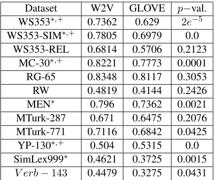 Table 5: Spearman’s ρ values for the best performing pre-dict model (W2V-CBOW) of (Baroni et al., 2014) and theGLOVE model