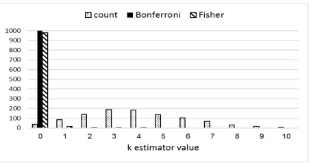 Figure 1: kˆ histogram for the independent datasets simu-lation.