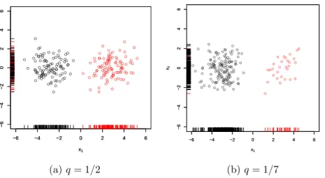 Figure 2.1: Bivariate data points generated from (2.11) with, q = 1/2, q = 1/7, n = 200, α = 3, and a = (1, 0) T .