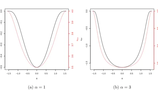 Figure 3.1: Plot of the population criteria κ ICS (θ) (red dotted line), and κ PP (θ) (solid black line) versus θ, for q = 1/2, α = 1, and 3.