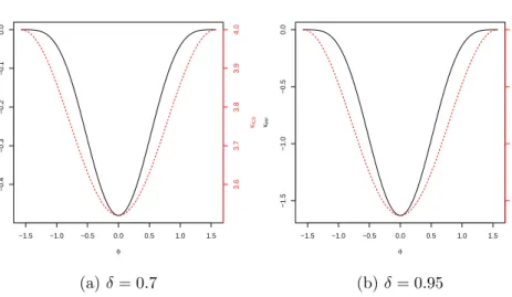 Figure 3.2: Plot of the population criteria κ ICS (φ) (red dotted line), and κ PP (φ) (solid black line) versus φ, for q = 1/2, δ = 0.7, and 0.95.