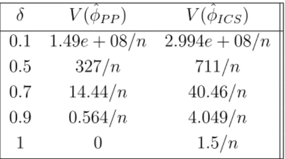 Table 4.2 shows that the sample variances and the asymptotic variances of φ ˆ (j) ICS and ˆφ (j) PP , defined in (4.24) and (4.37), match very well, except for δ = 0.5.