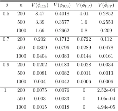 Table 4.2: The sample variances and asymptotic variances of ˆ φ ICS and ˆ φ PP , for different δ and n δ n V ( ˆφ ICS ) V ( ˆˆφ ICS ) V ( ˆφ PP ) V ( ˆφ PP ) 0.5 200 8.47 0.4018 4.01 0.2852 500 3.39 0.3577 1.6 0.2553 1000 1.69 0.2962 0.8 0.209 0.7 200 0.20
